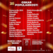 “Oskar popularnosti” u utorak