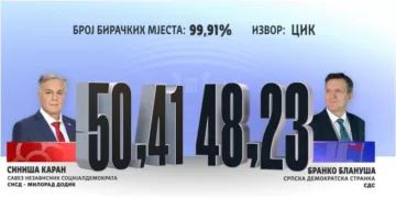 CIK objavio nove rezultate