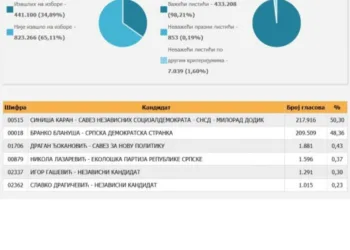 CIK objavio najnovije podatke