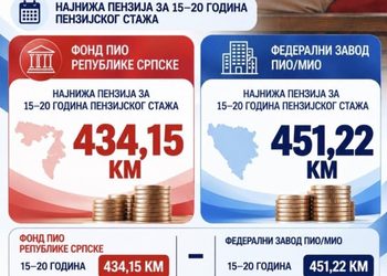 Upoređene najniže penzije u Srpskoj i FBiH: Evo šta pokazuju zvanični podaci