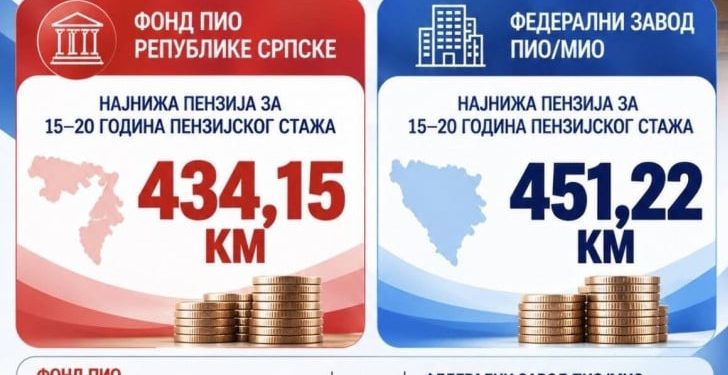 Upoređene najniže penzije u Srpskoj i FBiH: Evo šta pokazuju zvanični podaci