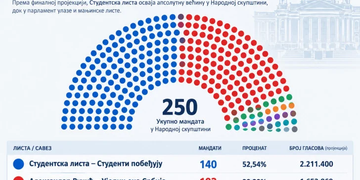 RIK objavio najnovije rezultate, napravljene i projekcije za Skupštinu